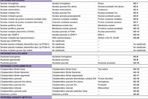 Patrones de anticuerpos antinucleares según ICAP